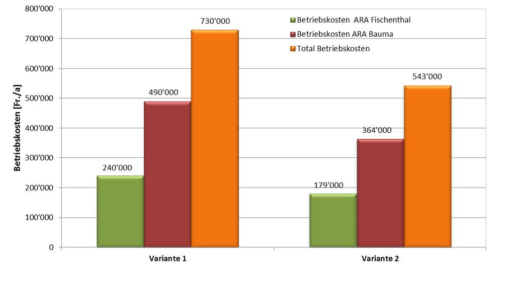 8.6 Betriebskosten Betriebskosten ARA Fischenthal Variante 1 Variante 2 240'000 179'000