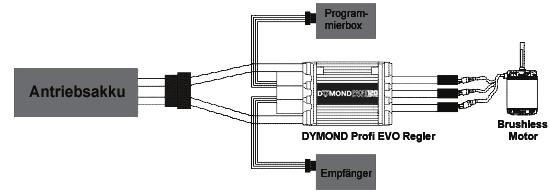 Die OPTO HV Controller haben zwei Signalanschlüsse, der längere wird am Empfänger, der kleinere am Programmiergerät oder am PC-Interface zur Konfiguration angeschlossen.