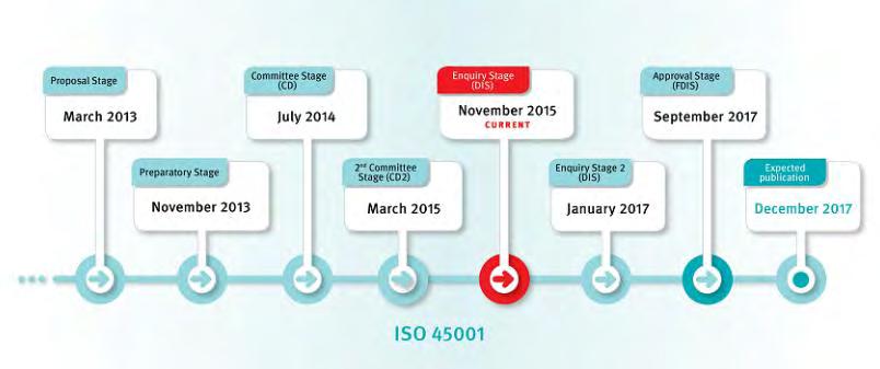 OHSAS 18001 wird ISO 45001 Quelle: http://www.iso.