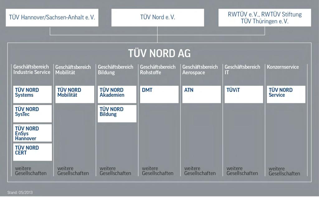Struktur des TÜV NORD Konzerns IHR Zertifizierung
