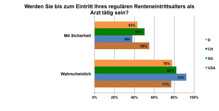 Abbildung 6: Karriere I Lediglich 43% der deutschen Ärzte geben an mit Sicherheit bis zu ihrem Renteneintrittsalter/ regulären Ruhestand ihren Beruf auszuüben.