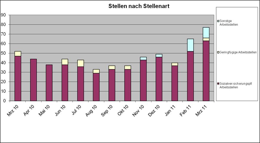 Stellen nach Stellenart in Korschenbroich (Stand März 2011) In Korschenbroich gab es im März 2011 insgesamt 77 gemeldete