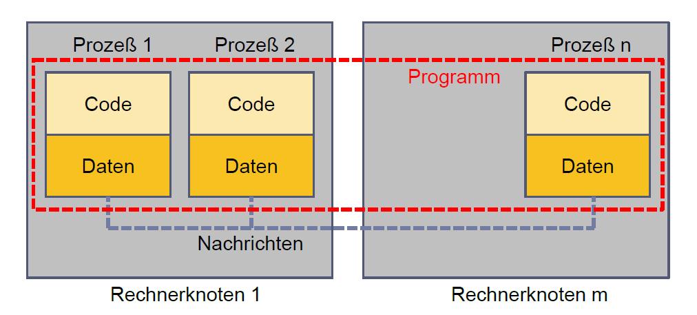 MPI Hardware Vorraussetzung (nach Ludwig WS12/13) Keinen direkten Zugriff auf Memory (Daten) von anderen