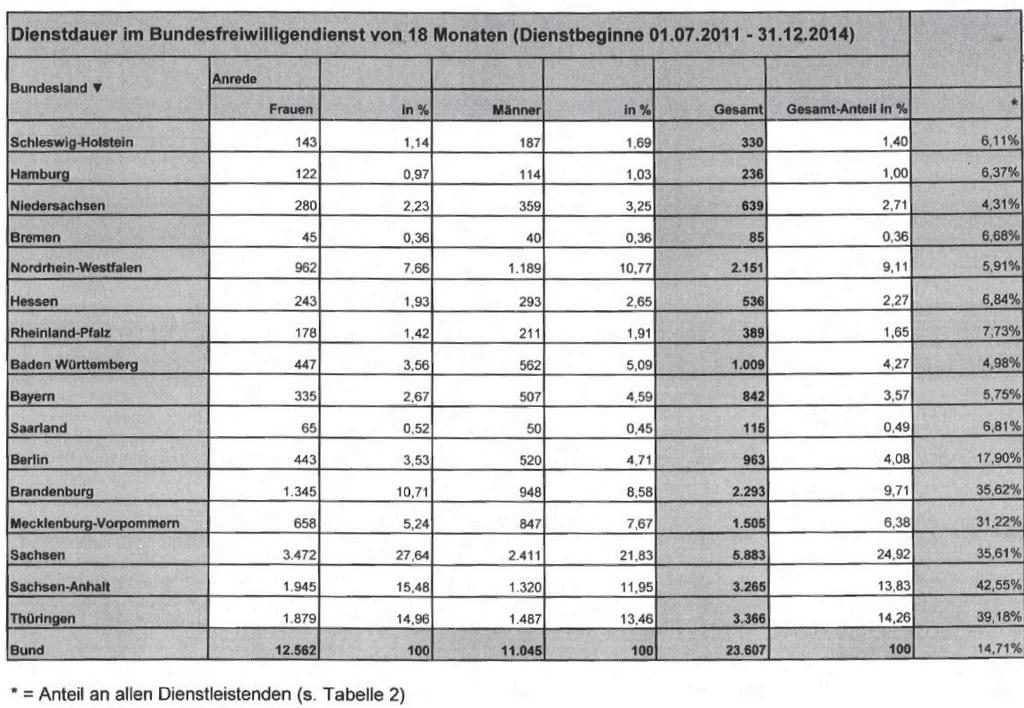 Deutscher Bundestag 18. Wahlperiode 5 Drucksache 18/4302 3. Wie viele Bundesfreiwilligendienstleistende über 27 Jahren haben ihren Dienst auf 18 Monate verlängert?