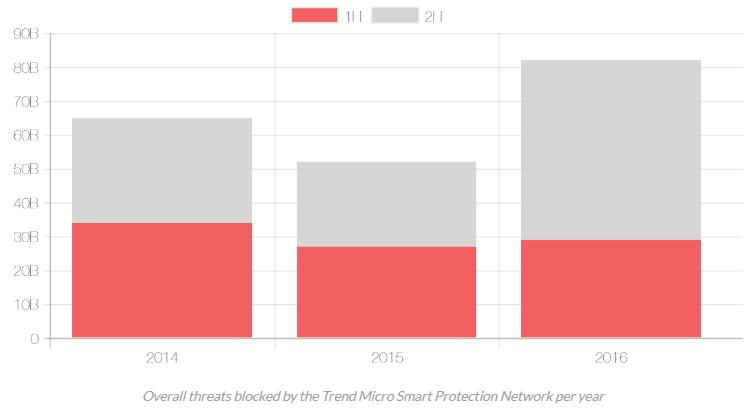 Smart Protection Network 81.950.110.904 Gesamtzahl der 2016 blockierten Bedrohungen Blockierte Bedrohungen 2016 insgesamt Blockierte E-Mail-Bedrohungen 74.836.957.