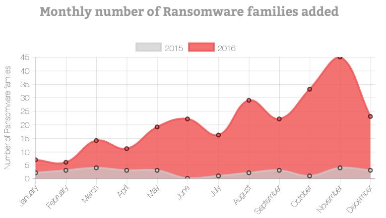 Ransomware in Daten Im Jahr 2016 waren Ransomware-Angriffe