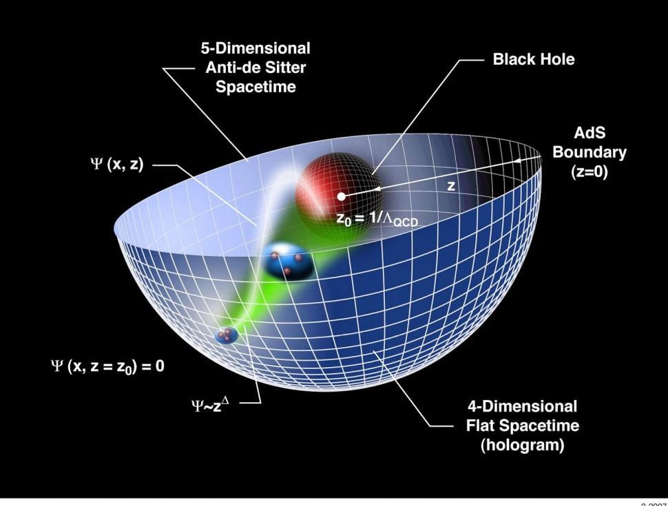 Gauge/Gravity Dualität Holographie: Reine Gravitation in d + 1 Dimensionen ist dual zu