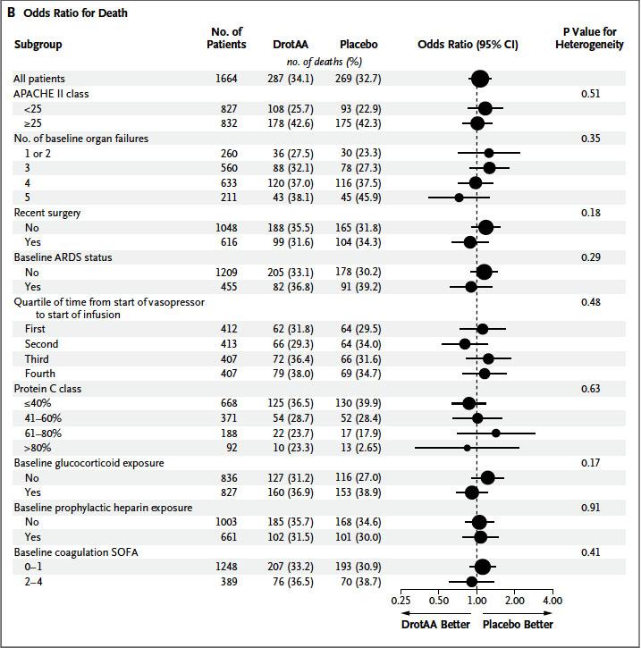 Xigris in septic shock Mortality at 28 days and 90 days 26.4% vs 24.2% (p=0.31), and 34.1% vs 32.