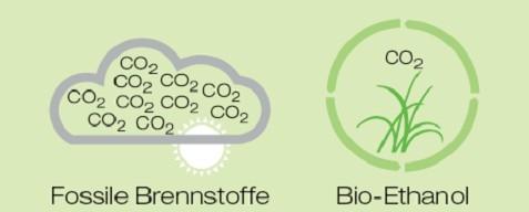 Klimafreundlicher Treibstoff BioEthanol CO 2 der BioEthanol Verbrennung