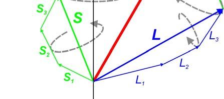 Vektormodell der LS-Kopplung Frage: Wie groß ist der Gesamtdrehimpuls, wenn Spin und Bahndrehimpuls koppeln? Für welche Größe gilt dann die Drehimpulserhaltung? N031_Wechselwirkung_b_BAneu.