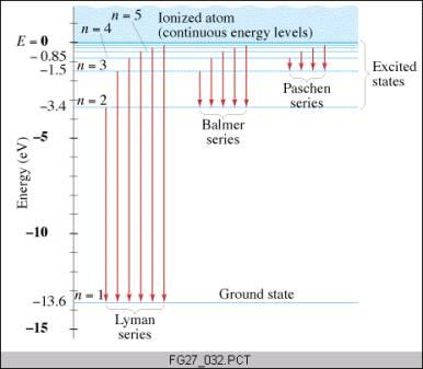 Spektrum des H-Atoms Energieniveaus der erlaubten Quantenbahnen E n = " m # e4 8 # h 2 # $ 0 2 # 1 n 2 Energie ist per