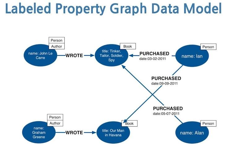 Graph Datenbanken Speicherung von Datenobjekten als Knoten und deren Beziehungen zueinander als Kanten in einem Graphen Sowohl Knoten als auch Kanten besitzen Attribute Fokus liegt auf der Beziehung