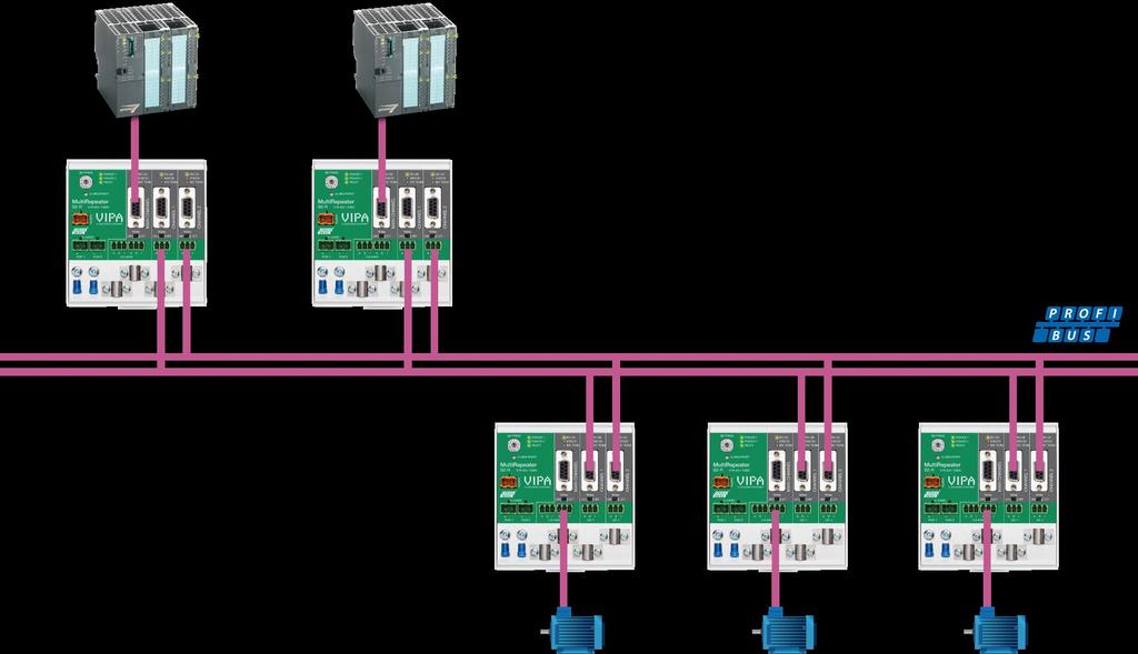 Produktbeschreibung VIPA Netzwerklösungen Weitere Vorteile Bei aktivierter Busredundanz bilden 2 