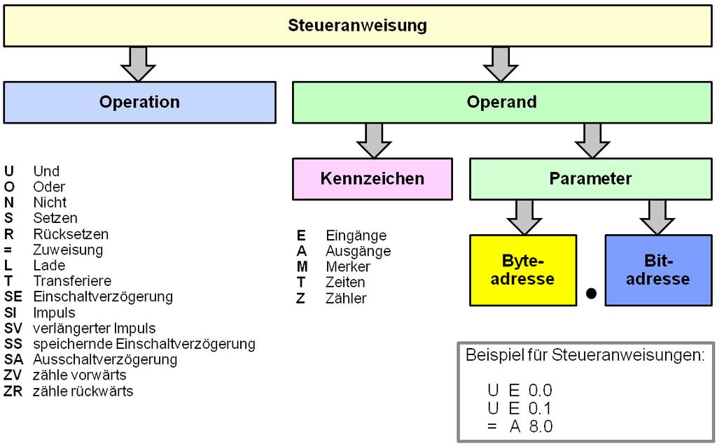 1 Datentypen bei STEP 7 1.4 Aufbau einer Steueranweisung Bild 1-16 Aufbau einer Steueranweisung Die Abbildung zeigt den Aufbau der kleinsten Einheit eines Programms, der Steueranweisung.