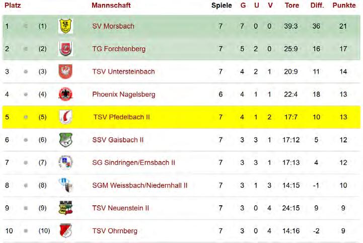 * * dem TSV Schwabbach wurden die ersten 4 Spieltage gegen Morsbach, Pfedelbach II,