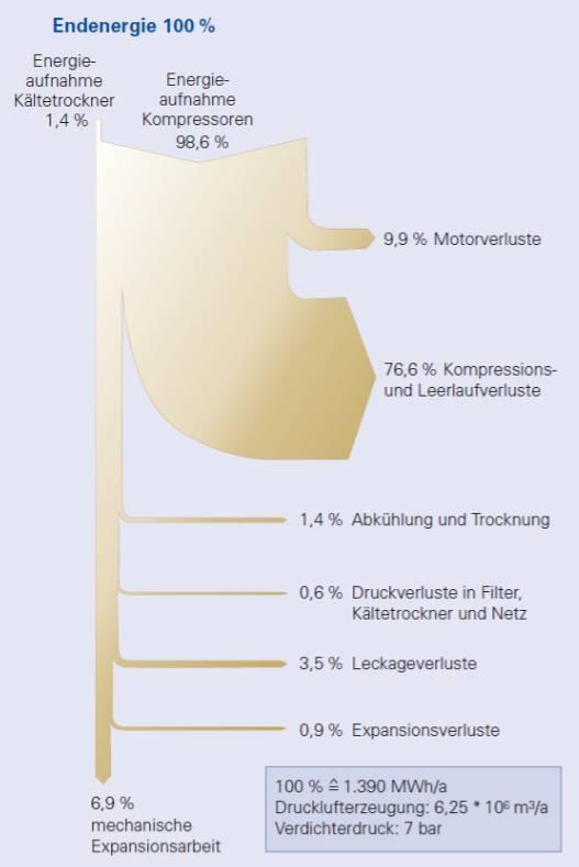 Beispiel Druckluft Quelle: Bayerisches Landesamt für