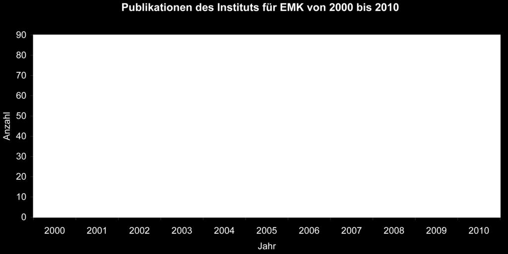 EMK von 2000 bis
