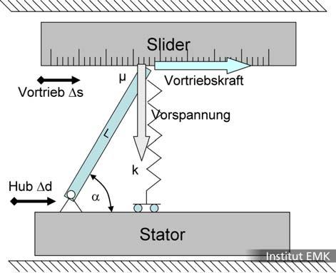 Abbildung 3.29: Wirkprinzip. Der Stator führt eine lineare (horizontale) Schwingung aus.