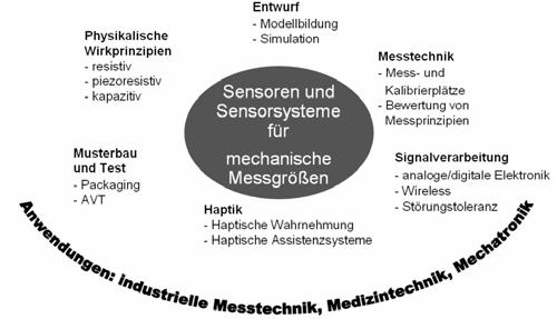 3.2 Fachgebiet Mess- und Sensortechnik (MuST) (Prof. Werthschützky) 3.2.1 Übersicht der Forschungsschwerpunkte Eine Hauptanwendung elektromechanischer Systeme sind Sensoren zur Messung mechanischer