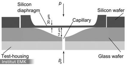 Abbildung 3.36: Testaufbau zur Bestimmung der Berstfestigkeit der Siliziummessplatte am homogenen Gegenlager aus Glas. Abbildung 3.
