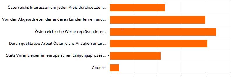 49,1% kreuzten auch an, dass die Medien über die Vorgänge in der EU berichten müssten. Nur 5,7% (123 Personen) meinten, dass nichts geschehe müsse, da sie die EU nicht interessiert.