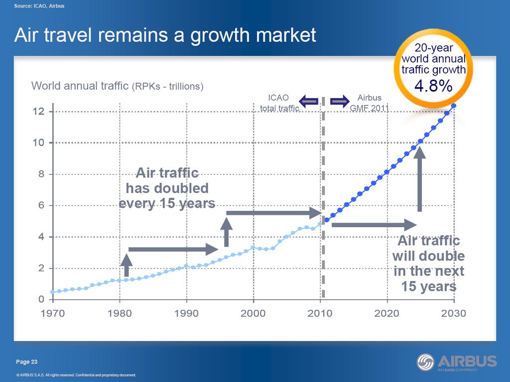 Abb. 1: Entwicklung des Luftfahrtbereiches; Quelle: Airbus GMF 2011-2030 Diese Entwicklung findet sich auch in den monatlichen Produktionszahlen/Kadenzen der Hersteller wieder. Wurden z. B.