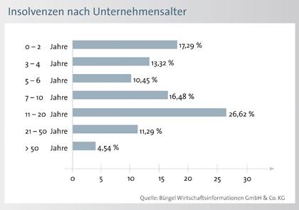 Grafik 4 Rechtsform und Insolvenz Den größten Anteil aller insolventen Firmen stellen Gewerbebetriebe mit 2.788 Pleiten (41,21 Prozent) und GmbHs mit 2.628 Pleiten (38,85 Prozent).