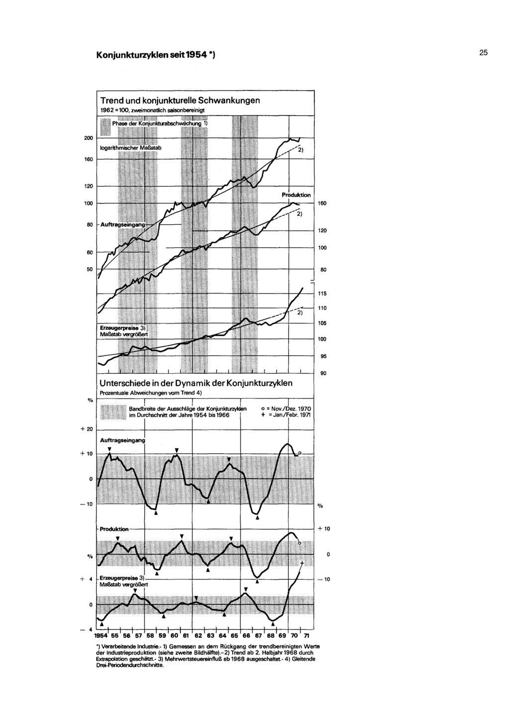 Konjunkturzyklen seit1954 *) 25 Trend und konjunkturelle Schwankungen 1962 = 100, zweimonatlich saisonbereinigt 120 60 80 115 110 95 Unterschiede in der Dynamik der Konjunkturzyklen Prozentuale