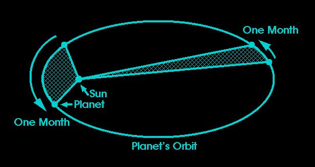 Die Keplerschen Gesetze sind eine direkte Konsequenz der Newtonschen Gravitation Gravitation + Bahndrehimpulserhaltung Problem: