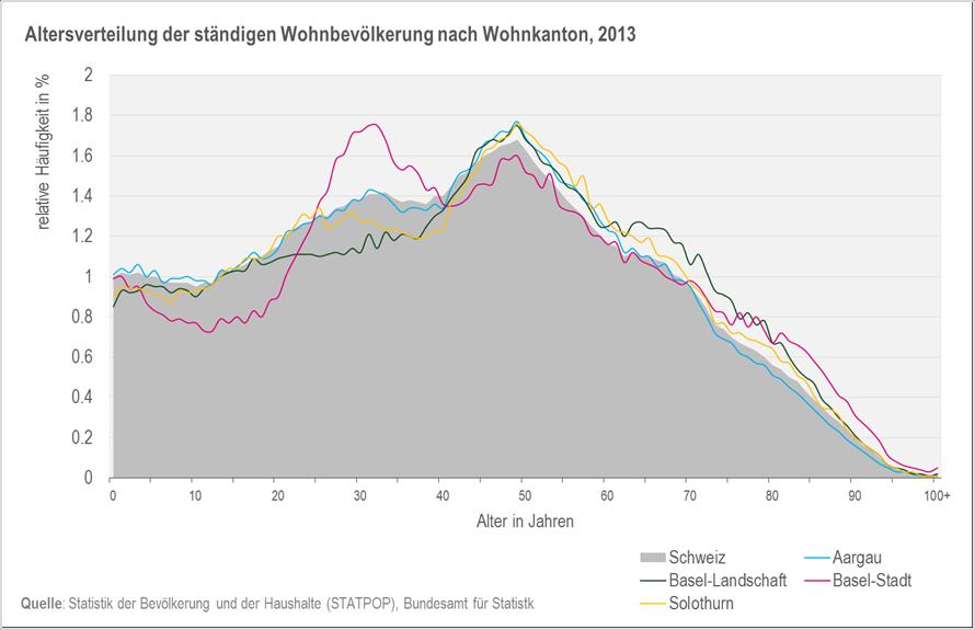 Die Altersverteilung in den Kantonen Aargau und Solothurn ist weitgehend mit dem schweizerischen Durchschnitt vergleichbar.
