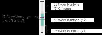 Pro SPLG wird durch den Boxplot jeweils die Verteilung aller Schweizer Kantone beschrieben. 78 Im Bereich des grünen Balkens befinden sich 50% der Schweizer Kantone, ober- und unterhalb jeweils 25%.