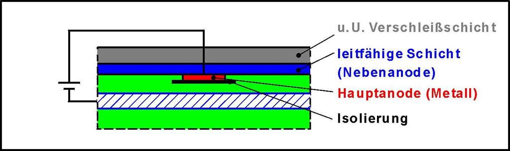 Bandanode Kernanoden Bild 11: Gebräuchliche Anodenvarianten beim KKS von Stahlbeton Zur Überprüfung der Wirksamkeit des KKS bei Stahlbeton sind in der DIN EN 12696 [6] verschiedene Messvarianten und