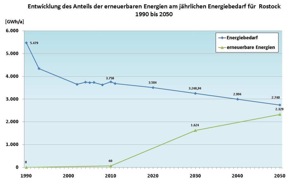 Idealisierte Entwicklung des Anteils der erneuerbaren Energien am jährlichen Energiebedarf für Rostock 1990 bis 2050 Masterplanansatz : 50% Erneuerbarenanteil am