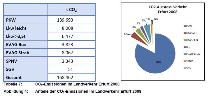 Verkehr: 80% der Emissionen vom Auto Verkehr: 1 t CO2/Einwohner, inkl.
