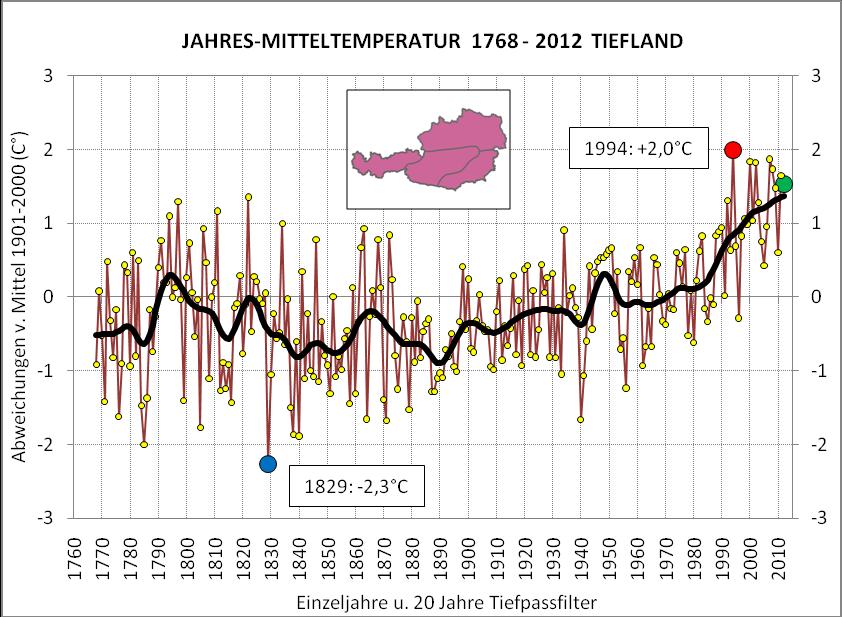 Hälfte der 1980-er Jahre auf ihrem höchsten Niveau seit dem jeweiligen regionalen Beginn der Temperaturmessungen, ihr Anstieg hält derzeit überall ungebrochen an.