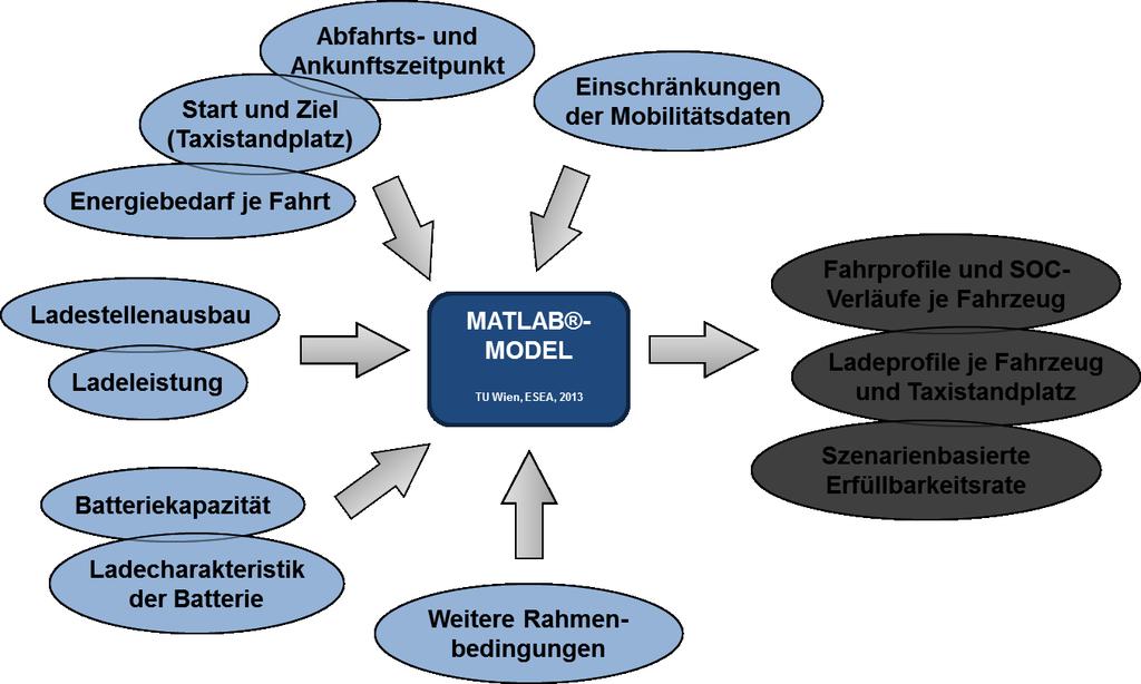 Abbildung 15: MATLAB -Modell zur Erstellung der Ladeprofile und Ermittlung der Erfüllbarkeitsraten Zur Einbindung der Elektrofahrzeuge in das MATLAB -Modell wurden die Batterieeigenschaften und deren