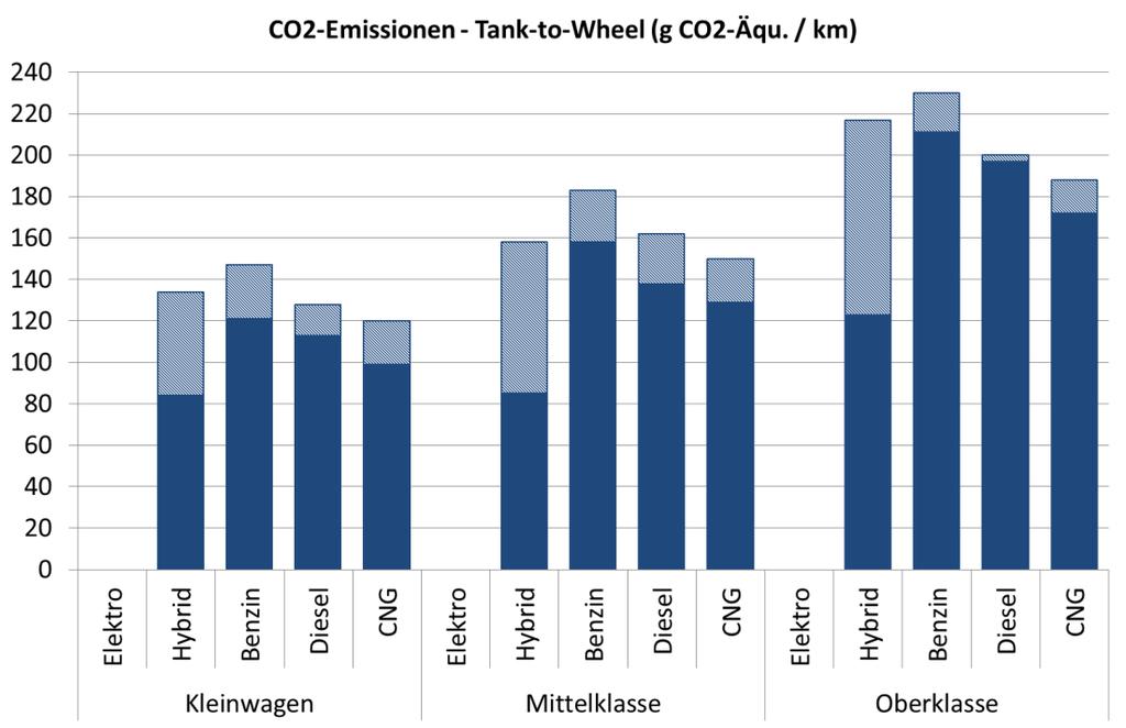 6.2 Ergänzende Abbildungen Abbildung 30: Spezifische äquivalente CO 2 -Emissionen (TTW) für unterschiedliche