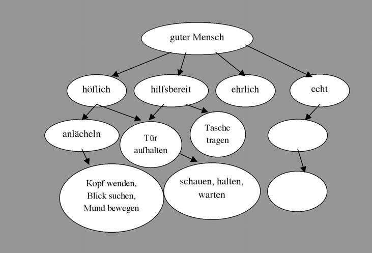 Soll-Werte Systemkonzepte Prinzipien Programme