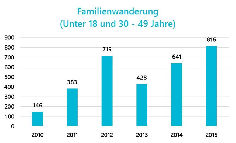 Wanderungsbewegungen im Landkreis Bayerisches Landesamt für Statistik, Februar
