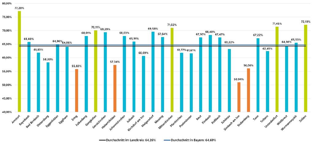 Männerbeschäftigungsquote 2016 = männliche Beschäftigte (15 64 Jahre) männliche Bevölkerung (15 64 Jahre) Eigene Berechnung Bayerisches Landesamt für Statistik, Februar 2017 Statistik der