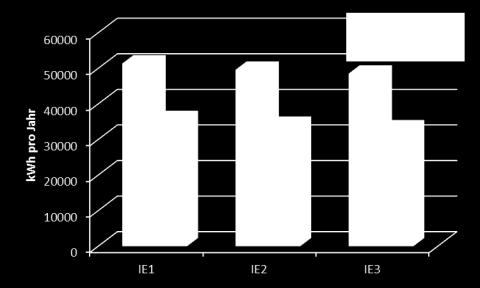 0 Einsparung durch besseren Motor Drosselregelung Drehzahlregelung IE1->IE2 3,4% 4,6% IE1->IE3 5,5% 7,3% IE2->IE3