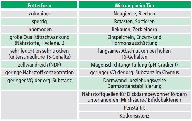 Abbildung 7: Charakteristik von Raufutter und Wirkung auf das Schwein (Quelle: http://www.bauernblattsh.de/nachrichten/betriebsfuehrung/details/news/raufutter-in-derschweinefuetterung.