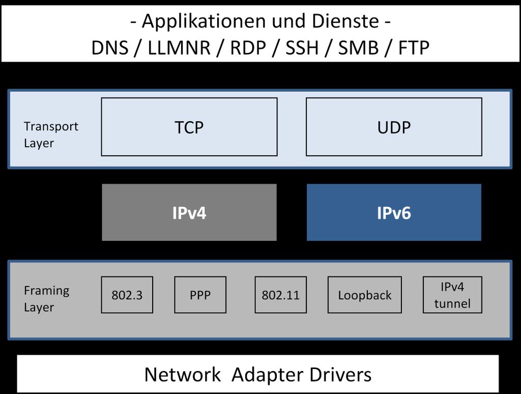 Abbildung 1: IPv6 - Dual Stack Implementierung Die folgende Übersicht zeigt die Standardeinstellungen in aktuellen Betriebssystemen: Windows Vista / 7 / 2008 IPv6 ist installiert und aktiv Stateless