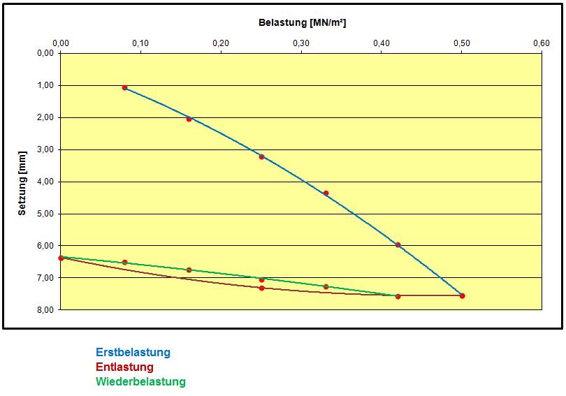 3.4 Auswertung des statischen Versuches Die Messungen der Setzungen werden mit den zugehörigen Normalspannungsstufen als Drucksetzungslinie in ein Diagramm eingetragen, wobei auf der Abszisse die