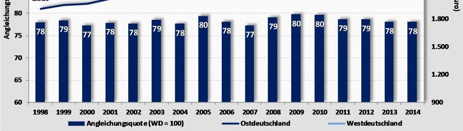 und Westdeutschland Seit 2010 (Lohnangleichung 80 Prozent) haben sich die Lohnunterschiede bei steigenden nominellen Löhnen sowohl in Ost- als auch in