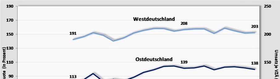 12. Produktivität Unterschiede zwischen Ost- und Westdeutschland Produktivitätsentwicklung* in Ost- und Westdeutschland sowie Produktivitätsangleichung** von 1990 bis 2012 Quelle: