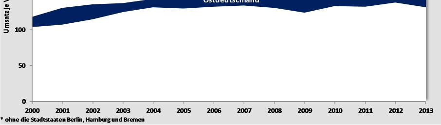 produktivsten ostdeutschen Flächenland und dem westdeutschen Flächenland mit der niedrigsten Produktivität angenähert.