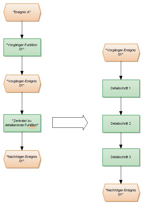 2.5 Teilprozesse Um Prozessschritte bzw. Tätigkeiten noch detaillierter darstellen zu können, kann es sinnvoll sein diese als eigenen Teilprozess darzustellen.