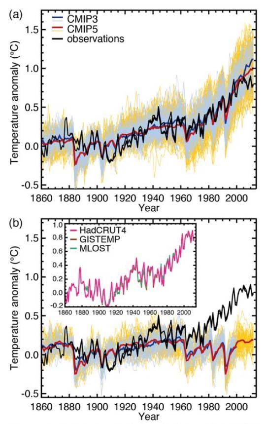 Modellsimulationen Globaltemperatur, 1860-2012 (24 simulations., Meehl et al., 2007) (39 simulations, Taylor et al., 2012) Beobachtungen (Ref.: 1880-1919) Alle Antriebe Beob.
