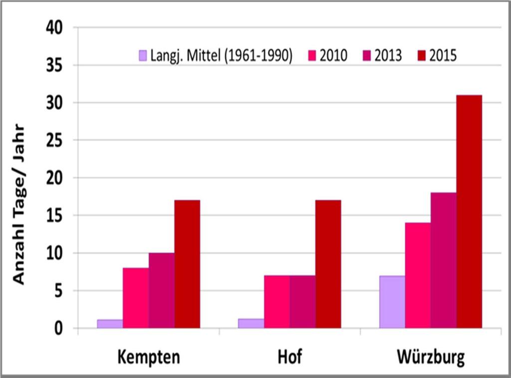 Klima Hitzetage (T max > 30 C) Daten: Deutscher Wetterdienst Beispiele des